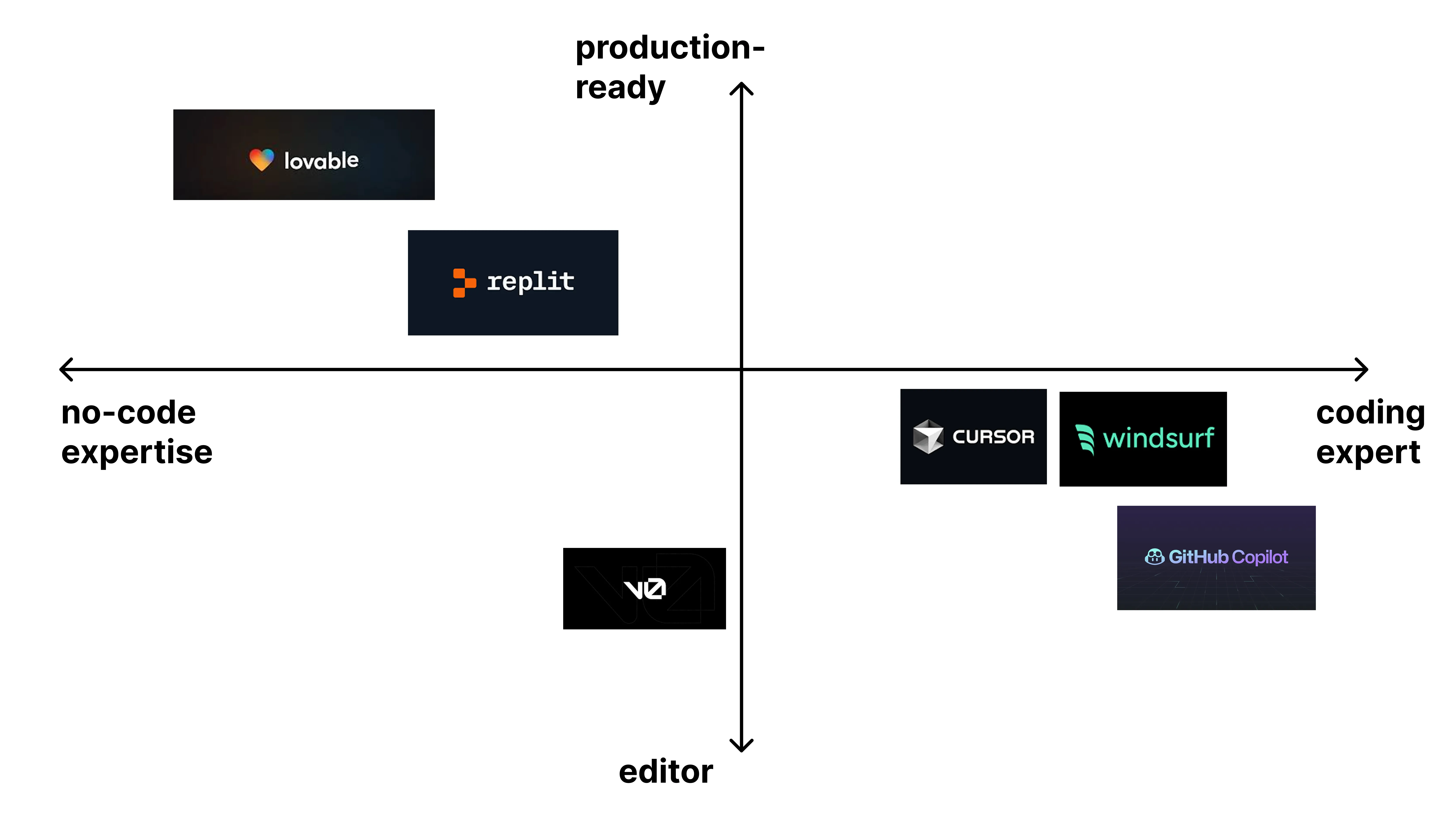 coding tools v production.png