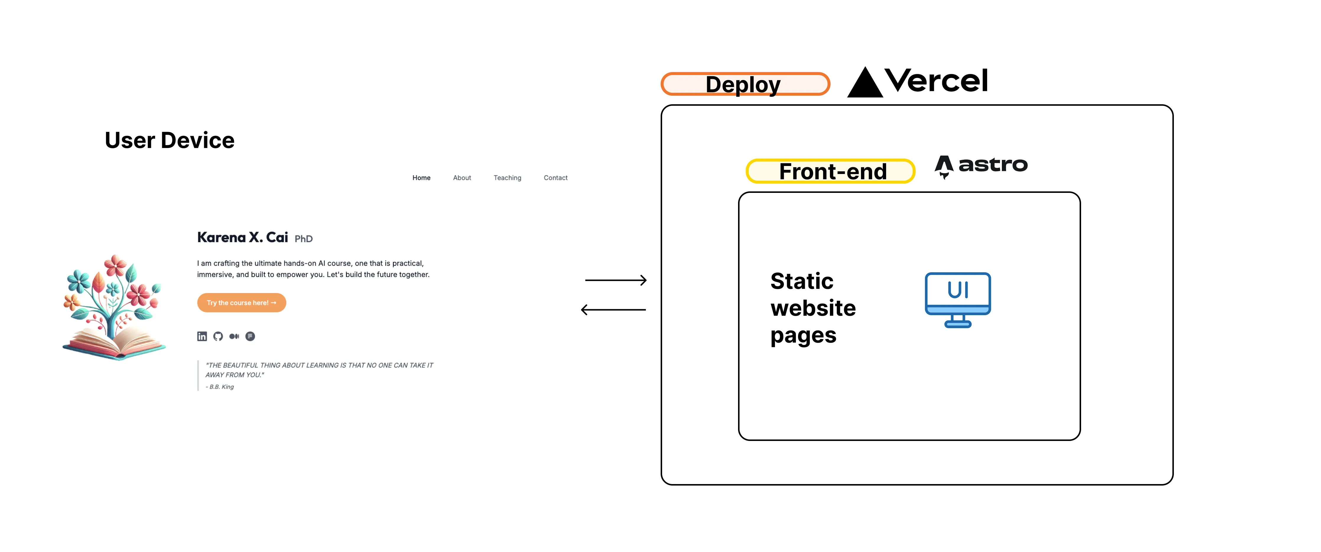 full-stack workflow