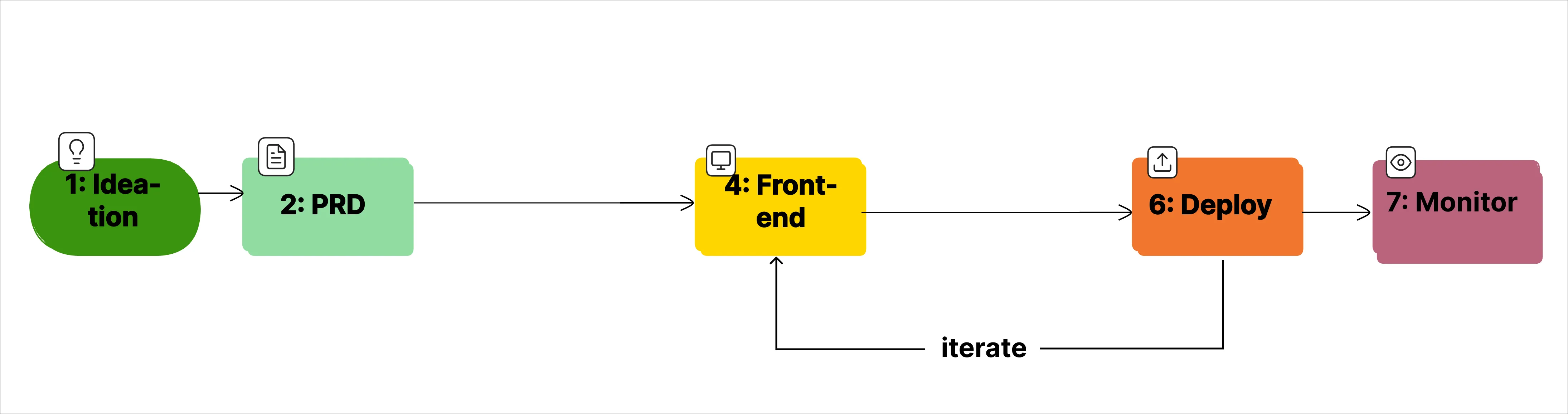 dev workflow