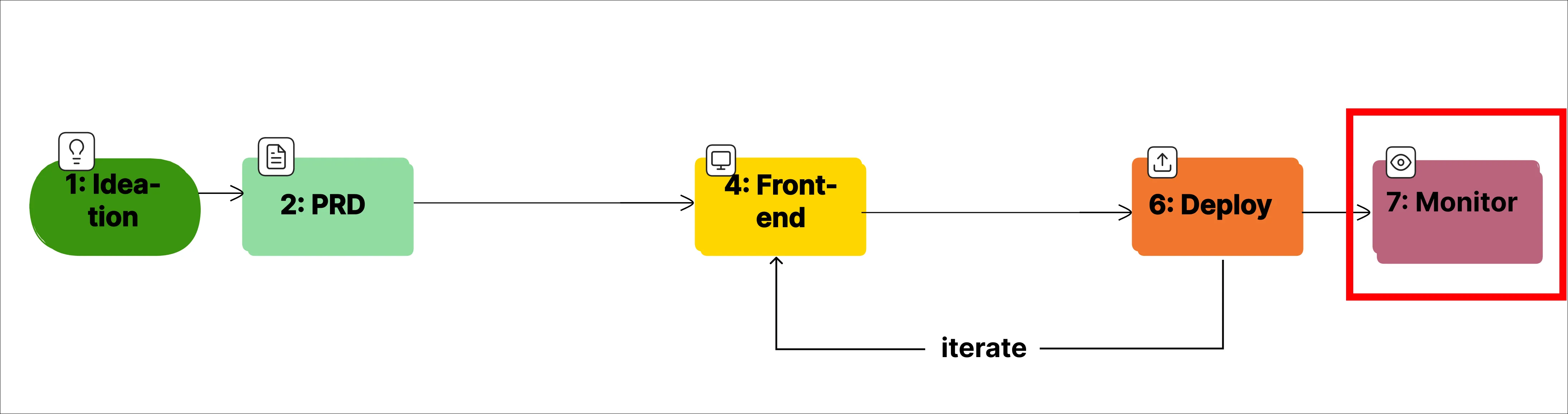 Workflow Step 7