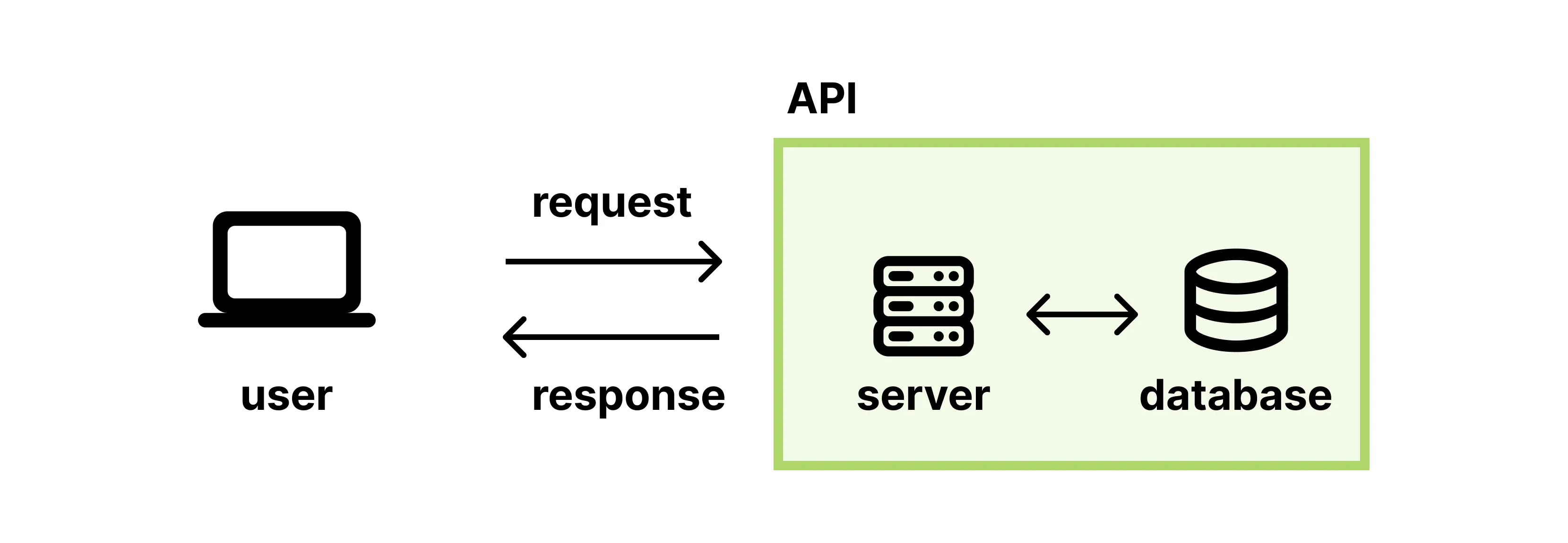 how apis work