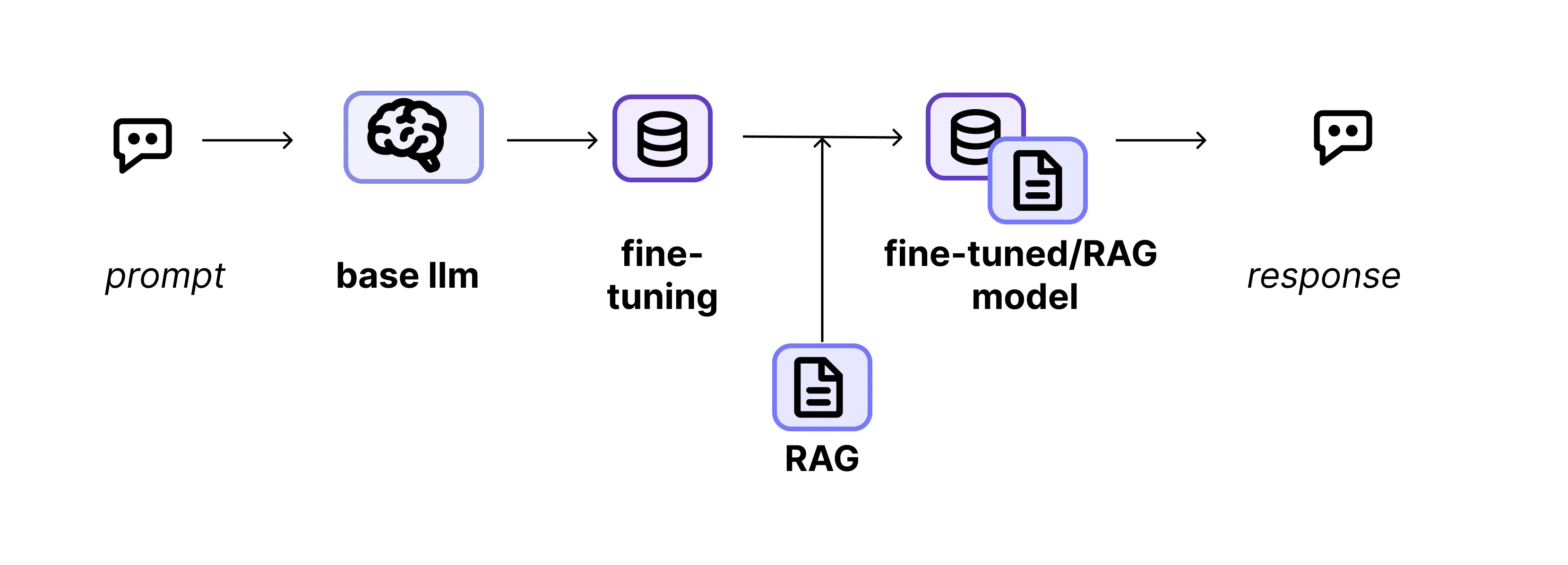 rag+fine-tuning