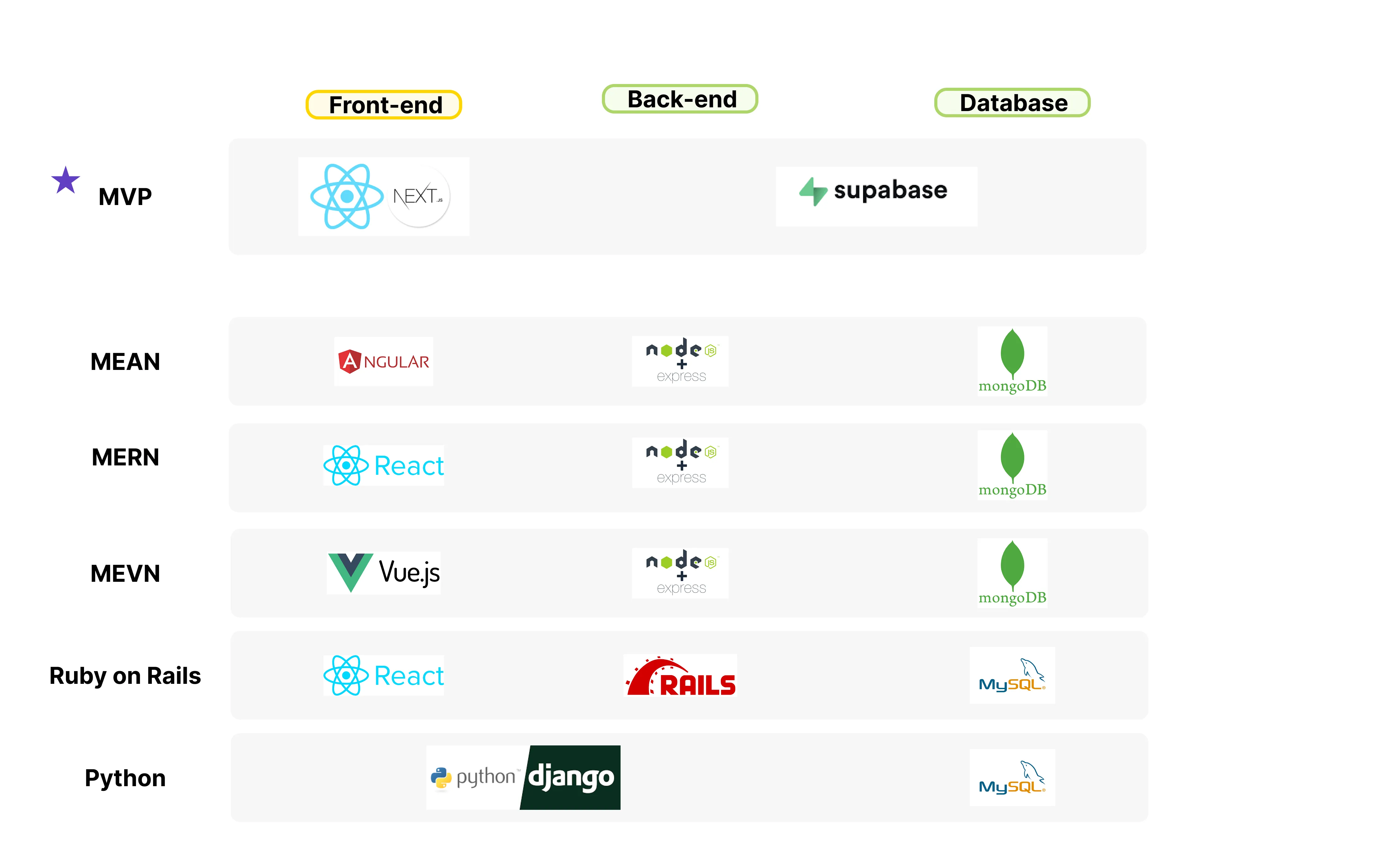 Tech Stacks | CurioCity